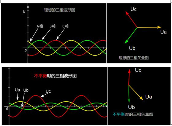 什么是電能質(zhì)量中三相電壓不平衡狀態(tài)？