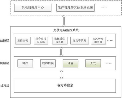 新能源自動化系統