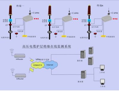 電纜局放在線監(jiān)測(cè)裝置的優(yōu)缺點(diǎn)都有什么